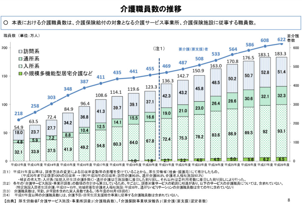 介護職員数の推移